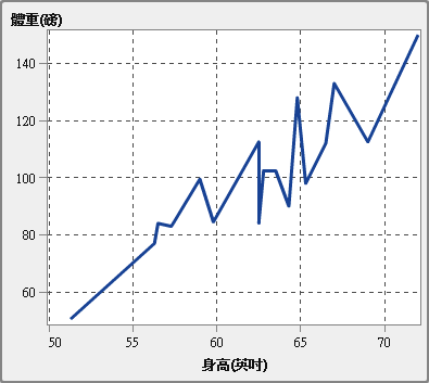 數值序列圖