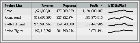 最後一欄中包含火花折線圖的清單表格