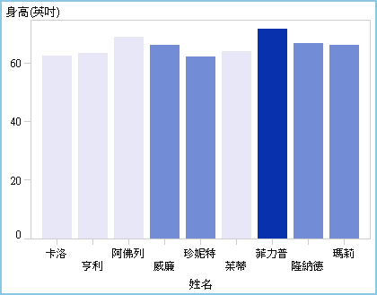 使用漸層顏色範圍的長條圖