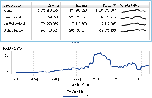 包含使用火花折線圖的清單表格和時間序列圖的報表。