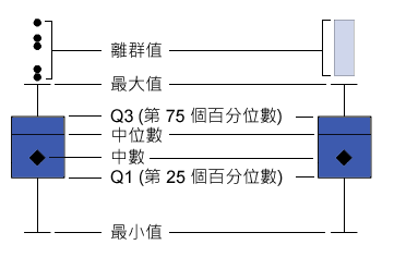 盒形圖的一部分