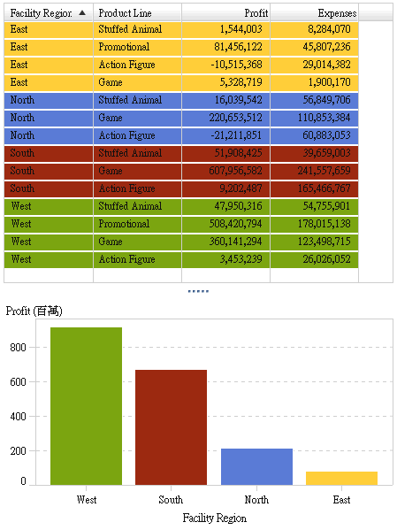 已套用報表層級顯示規則的清單表格和長條圖