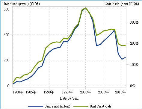 雙座標軸時間序列圖