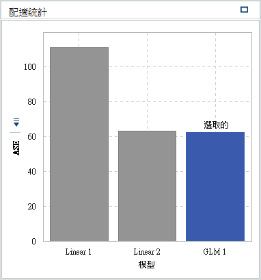 配適統計值標繪圖