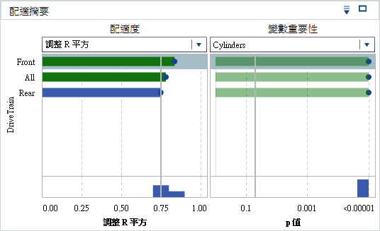 具有群組依據變數的配適摘要