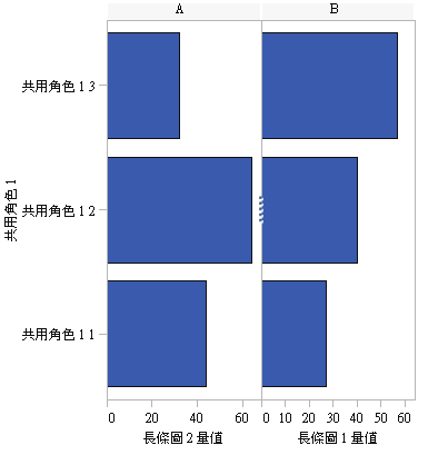 使用一致座標軸的長條圖
