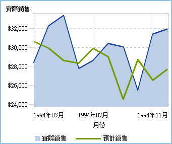 其中一個重疊有填滿的重疊序列圖