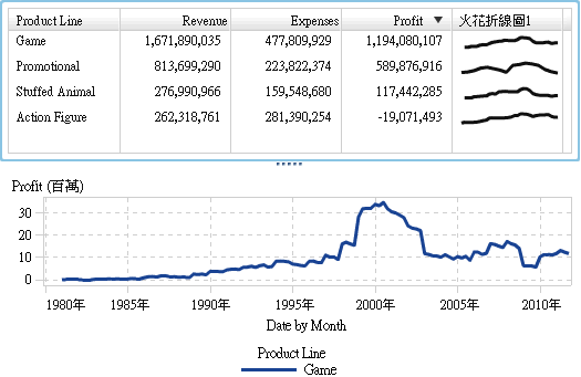 包含使用火花折線圖的清單表格和時間序列圖的報表