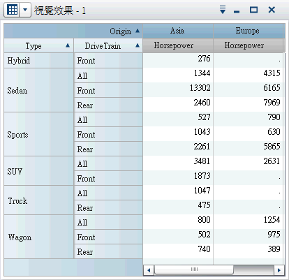 交叉資料表範例