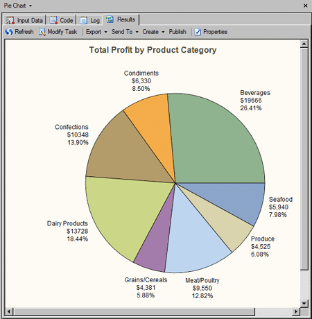 Pie chart showing profit for categories