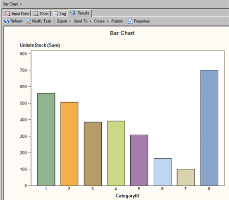 Bar chart showing units in stock for each category ID