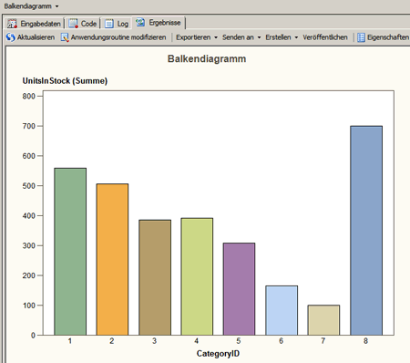 Balkendiagramm mit dem Bestand für jede Kategorie-ID