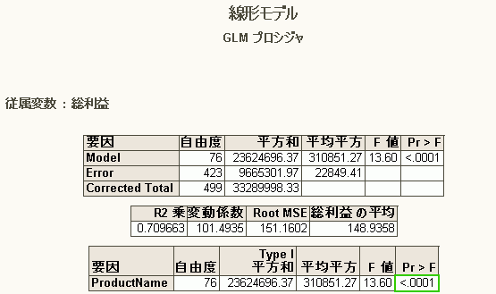 線形モデルの結果