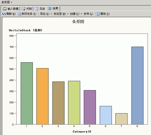 显示每个类别 ID 的库存单位的条形图