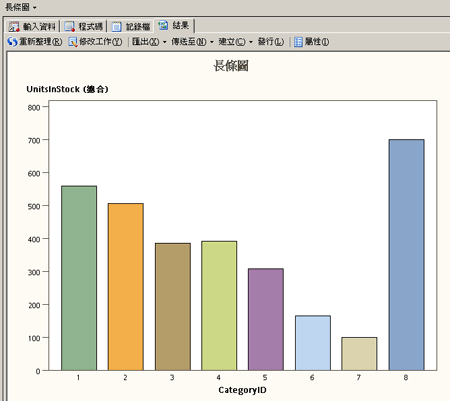 顯示各類別 ID 之庫存單位的長條圖