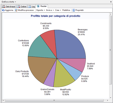 Grafico a torta che mostra il profitto per le categorie