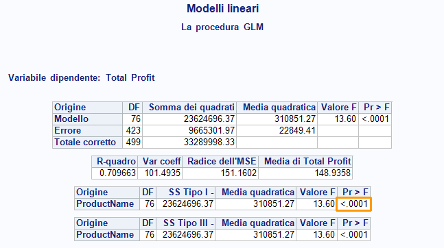 Risultati del processo Modelli lineari