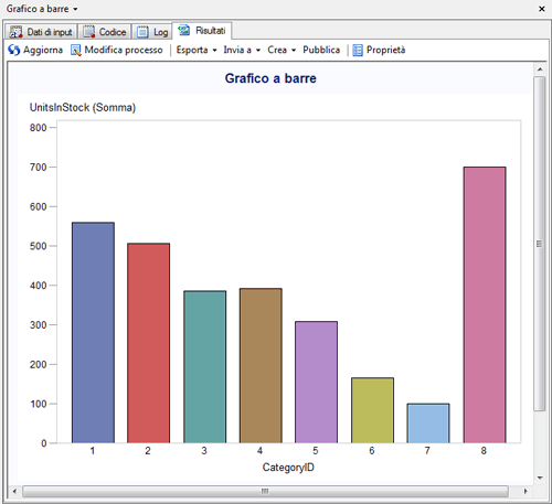 Grafico a barre che mostra le unità in magazzino per ogni ID di categoria