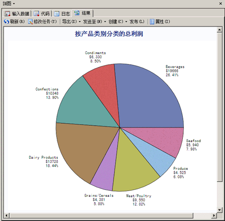 显示各类别利润的饼图
