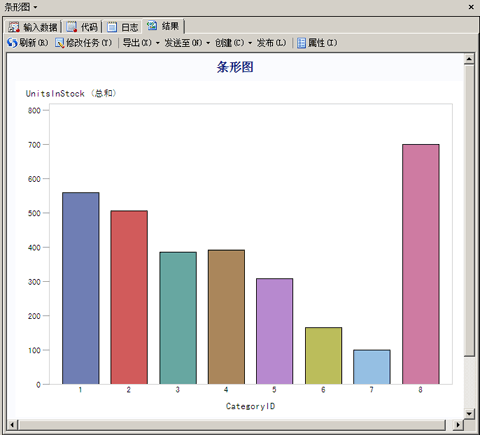显示每个类别 ID 的库存单位的条形图