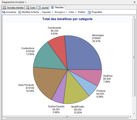 Diagramme circulaire affichant les bénéfices pour les différentes catégories de produits