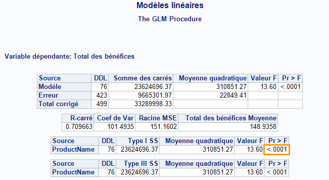 Résultats des modèles linéaires