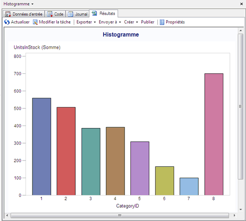 Histogramme affichant les unités en stock pour chaque ID de catégorie