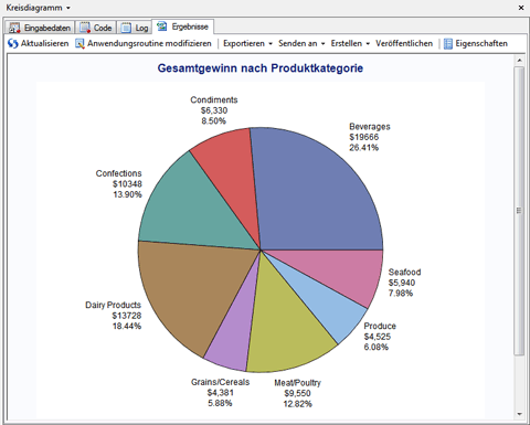 Kreisdiagramm - Gewinn nach Kategorien