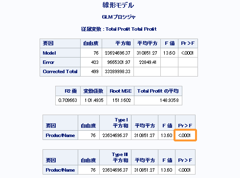 線形モデル結果