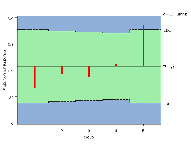 PROC ANOM PCHART