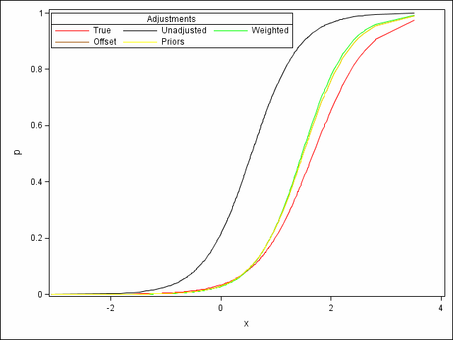 Adjustments To Probabilities