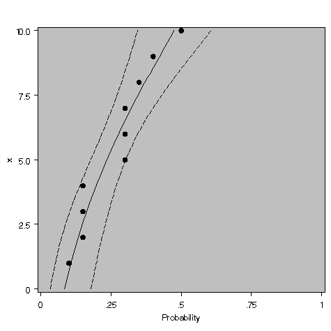 plot of inverse confidence bands