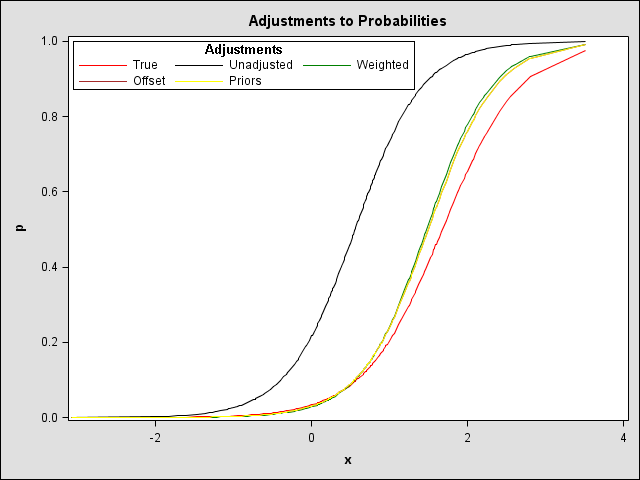 Adjustments To Probabilities