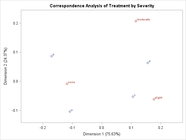 Correspondence Analysis Plot of Treatment by Severity, Dimensions 2 and 1