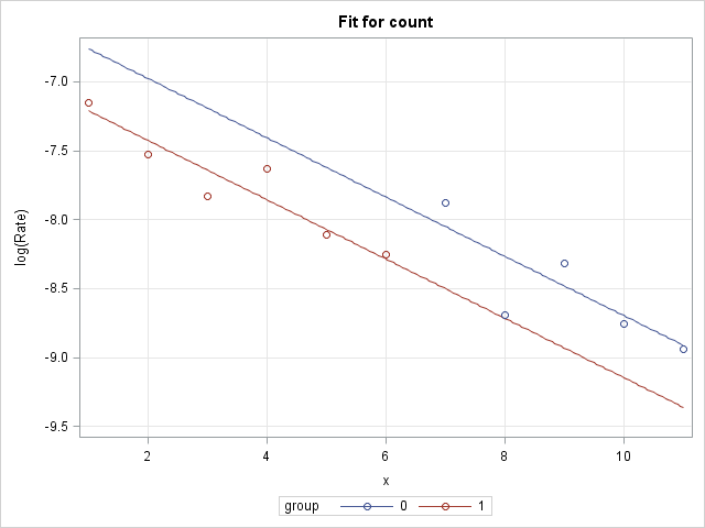 Log rates in common slope model