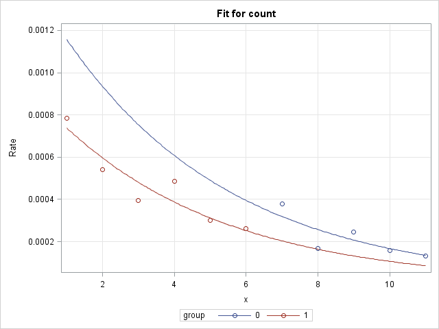 Rates in common slope model