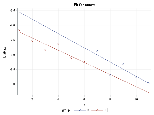 Log rates in separate slopes model