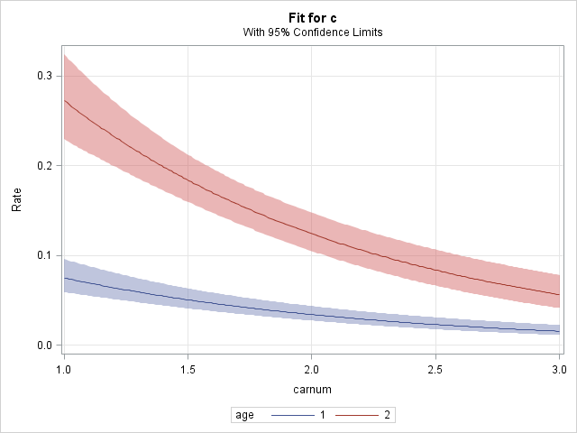 Rate curves for each age