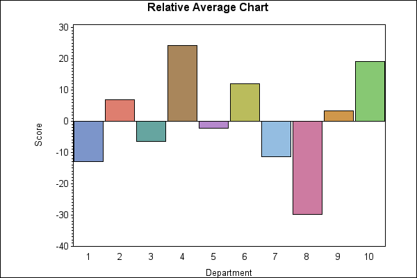 Relative Average Chart