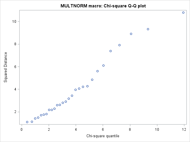 The SGPlot Procedure