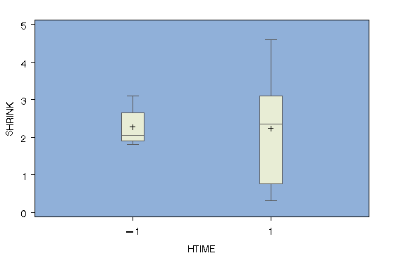 Box Plots comparing HTIME