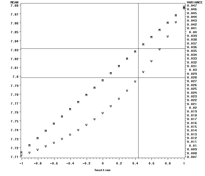 Plot of predicted means and variances by HEATTIME