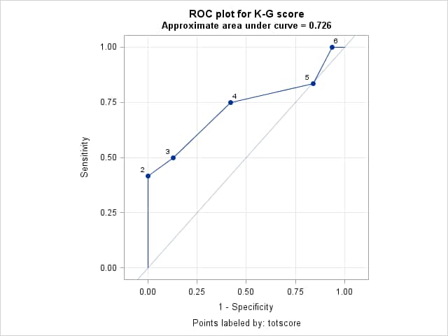 K-G Score ROC Curve