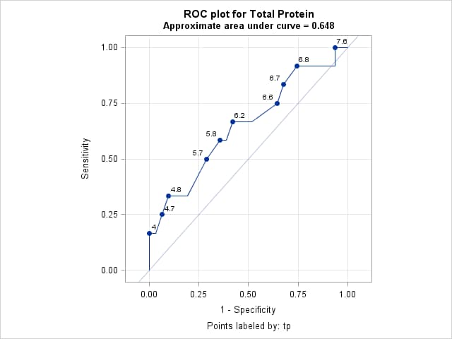 Total Protein ROC Curve