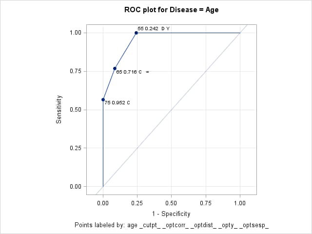 ROC plot labeled with age, cutpoint, optimality criteria
