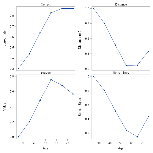 Plots of optimality criteria by Age