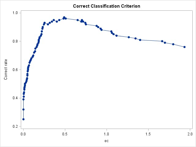 Correct Classification Criterion