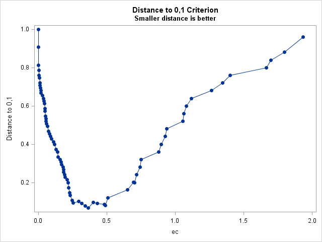 Distance to 0,1 Criterion