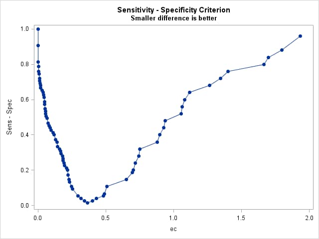 Sensitivity - Specificity Criterion