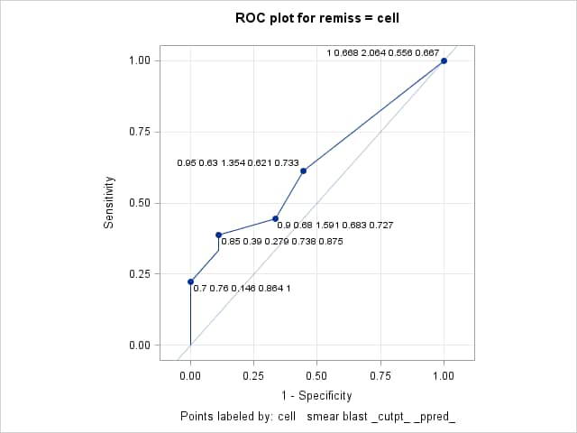ROC plot with variable statistics in labels